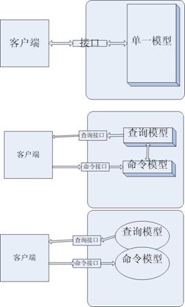 单一模型(图1),模型的分离(图2),模型的融合(图3) 单一模型(图1),模型的分离(图2),模型的融合(图3)