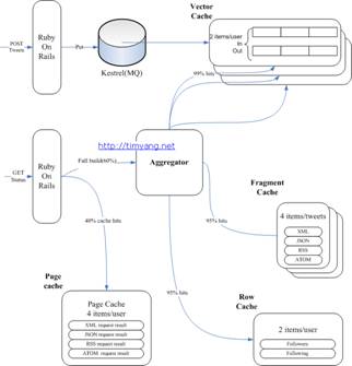 Facebook缓存架构图5 Facebook缓存架构图5