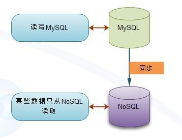 Mysql + Redies混合存储图6 Mysql + Redies混合存储图6