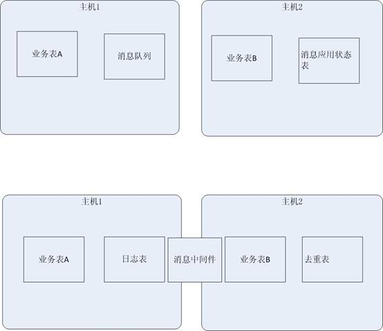 ebay分布式事务图7, 淘宝分布式事务图8 ebay分布式事务图7, 淘宝分布式事务图8