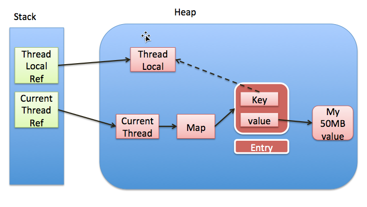 threadLocal