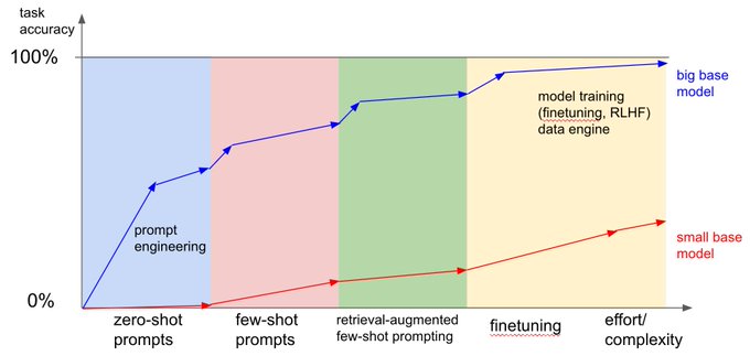 fine-tuning