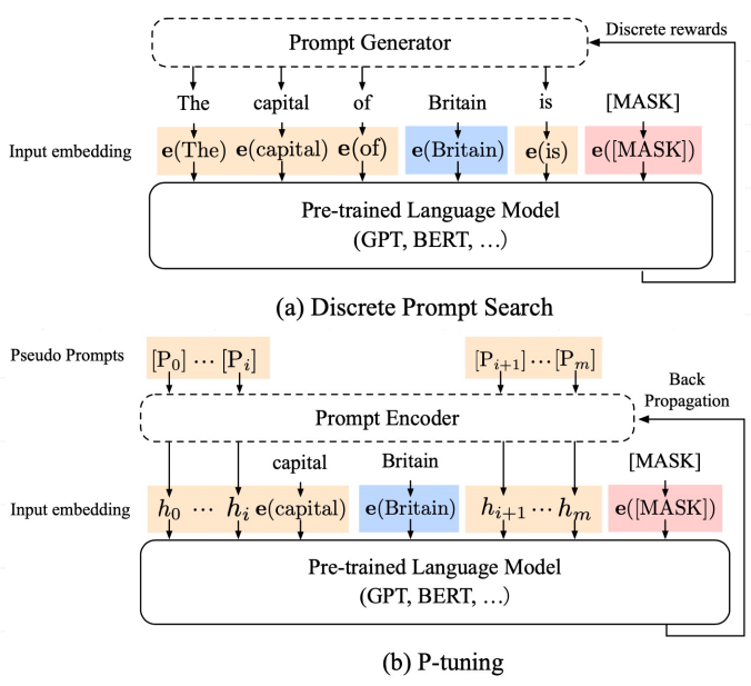 ptuning