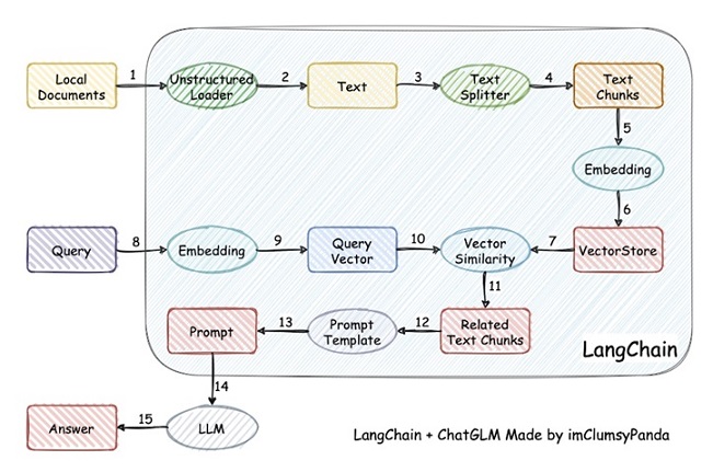 langchain+chatglm