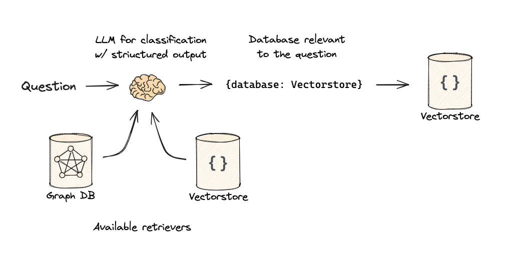 Logical routing