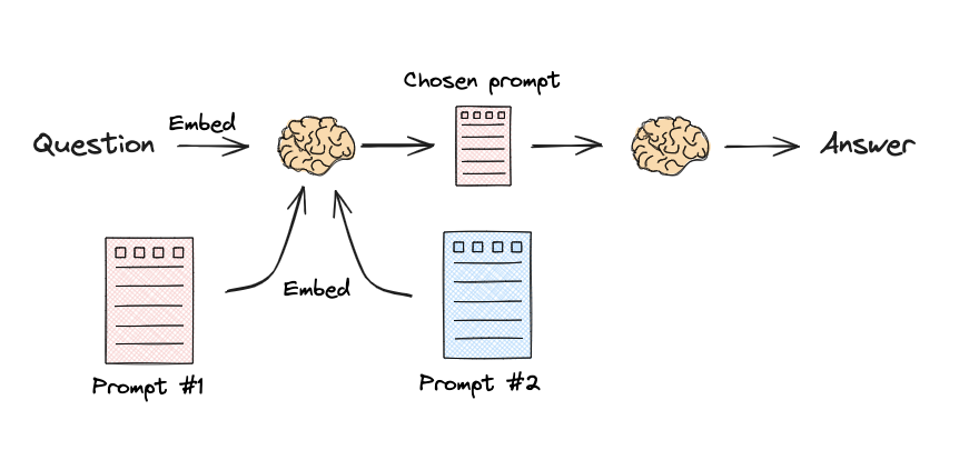 Semantic routing