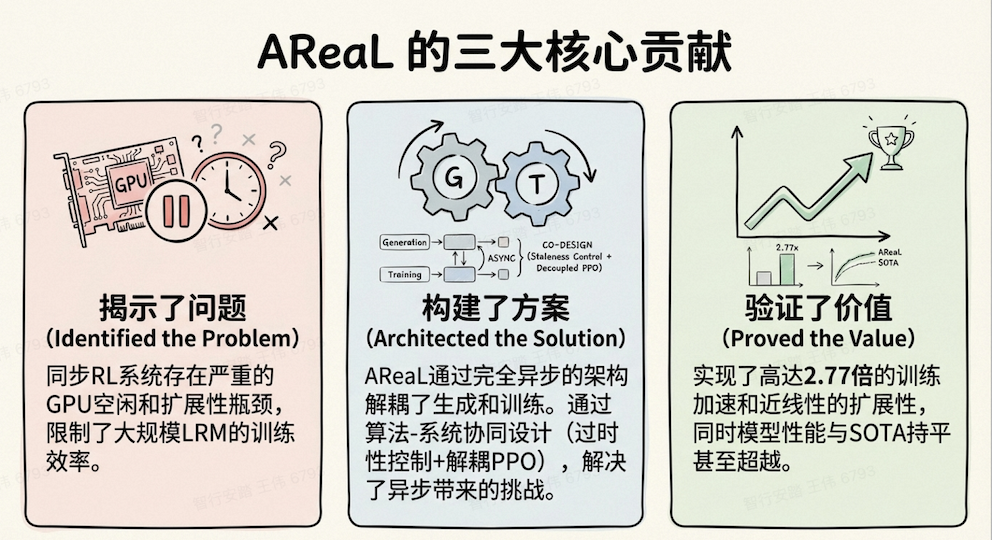 AREAL