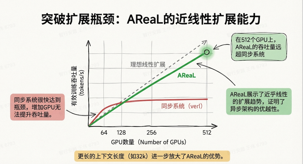 AREAL