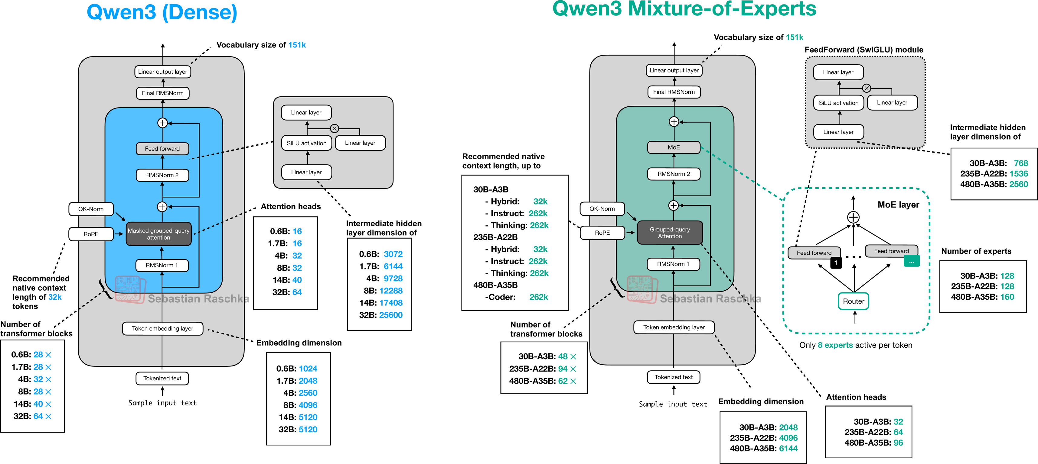 Qwen3 dense