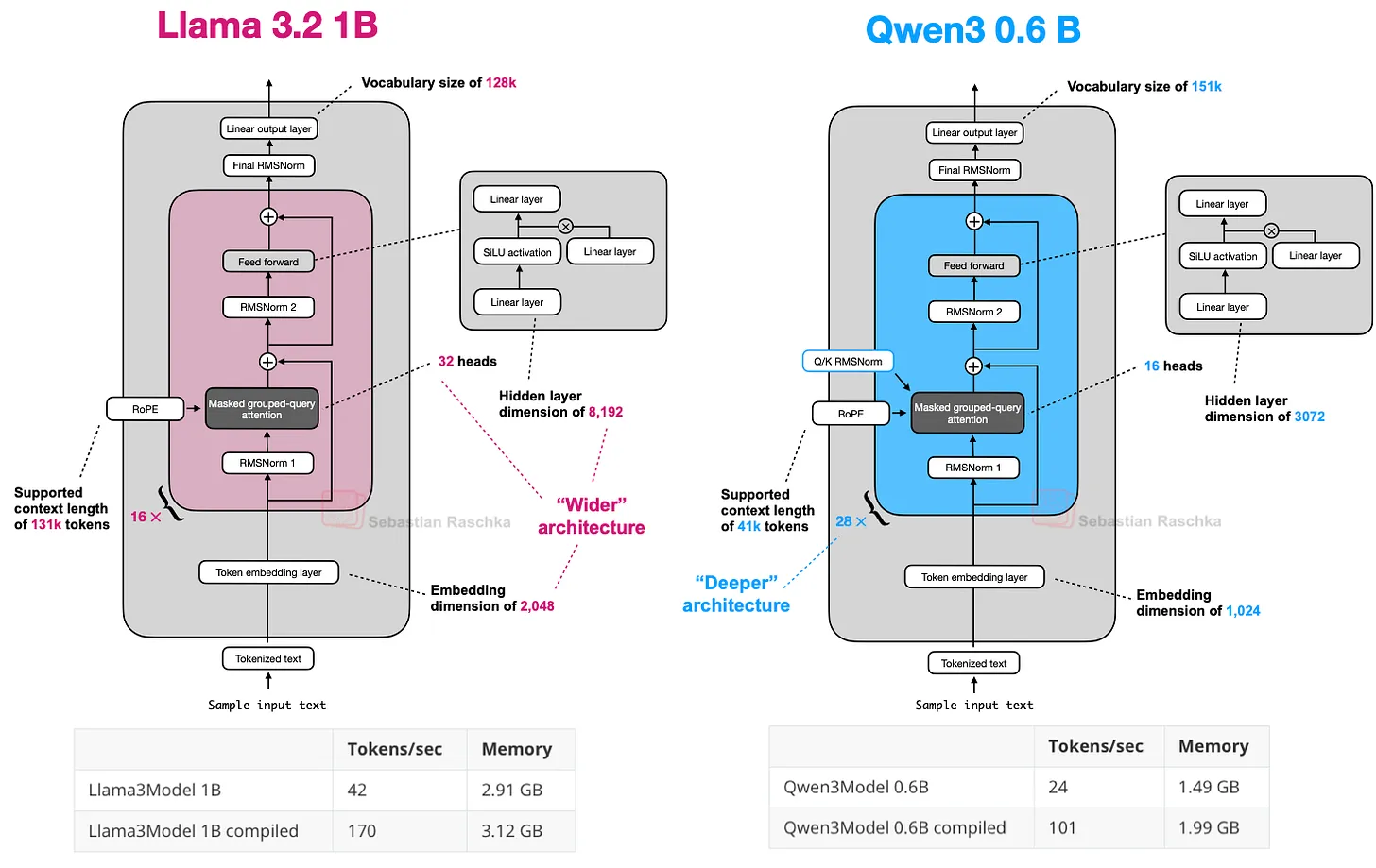 Qwen3 dense