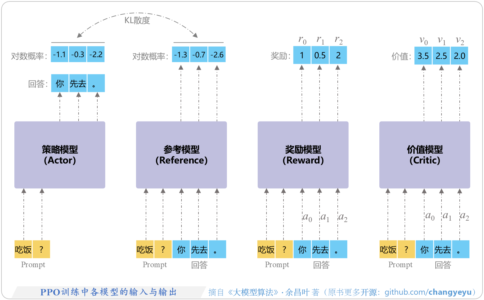PPO训练中各模型的输入与输出
