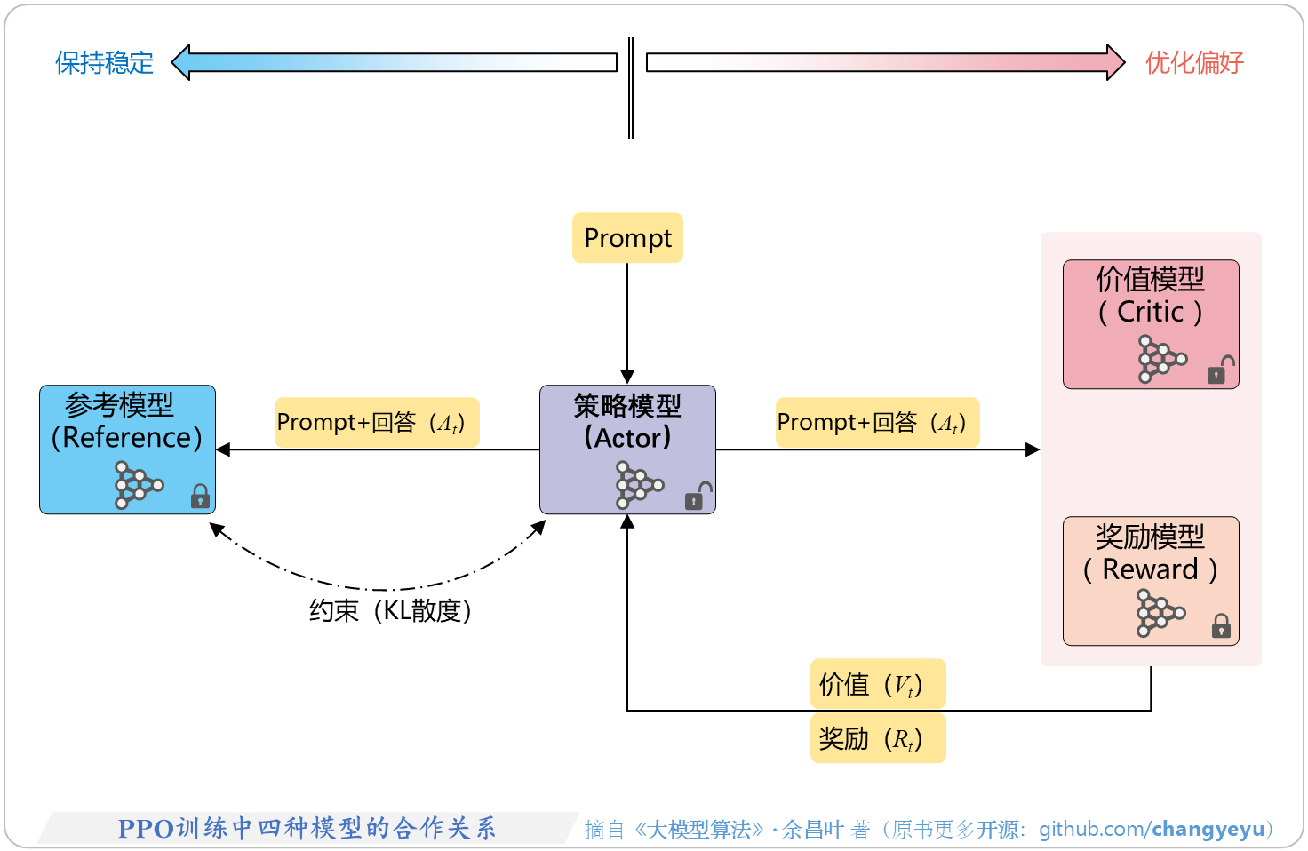 PPO训练中四种模型的合作关系