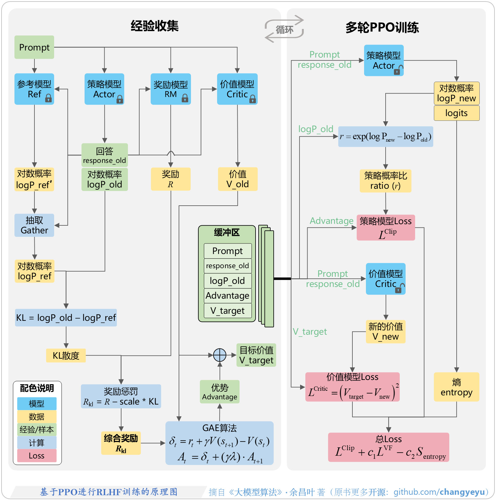基于PPO进行RLHF训练的原理图