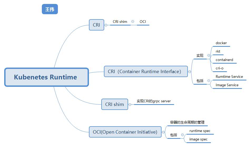 Kubernetes Runtime