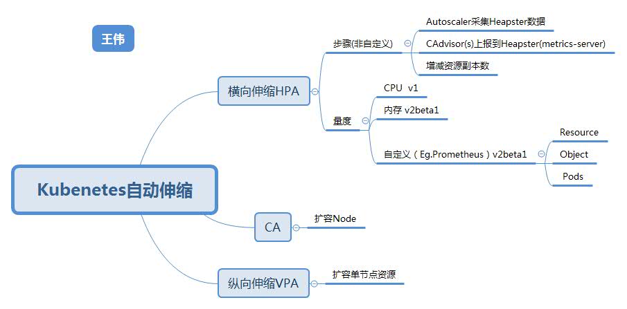 Kubernetes自动伸缩