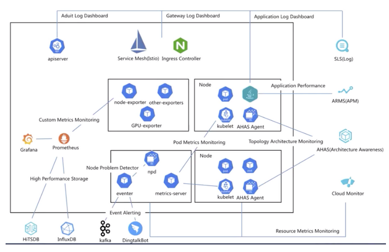 Kubernetes可观察性