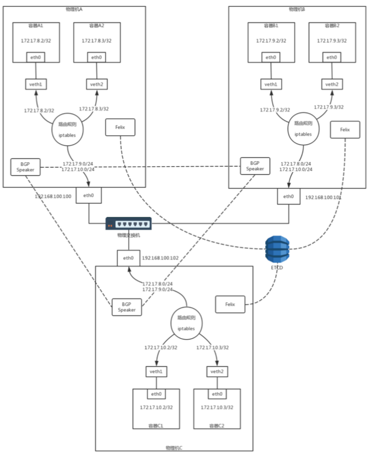 Node-to-Node Mesh模式(有iptable规则)