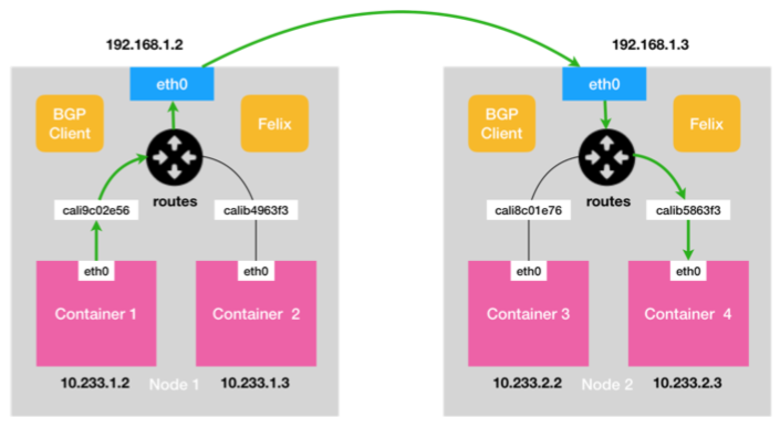 Node-to-Node Mesh模式（图中Route为路由规则）