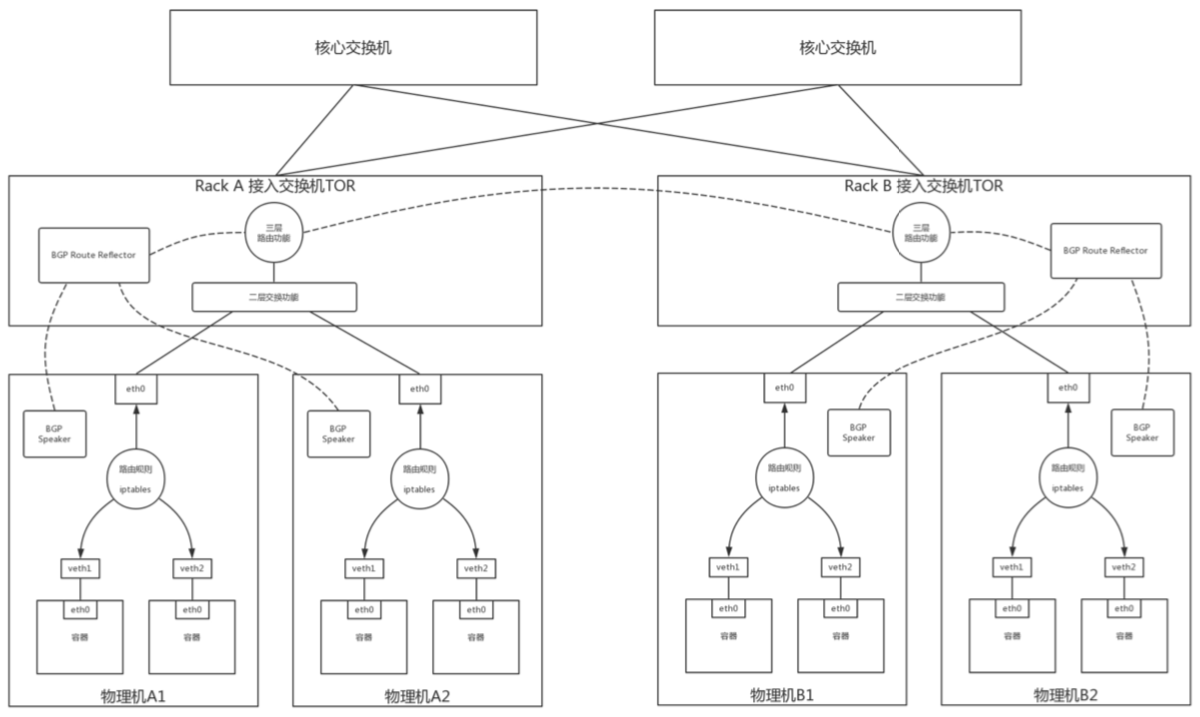 Route Reflector模式+IPIP模式