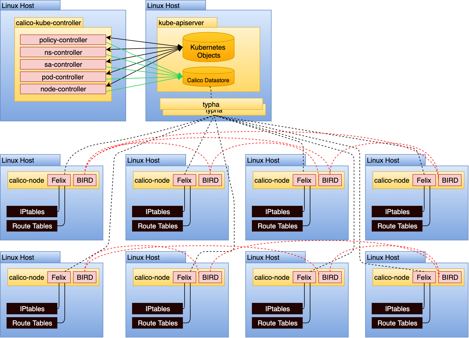 Calico Component Overview