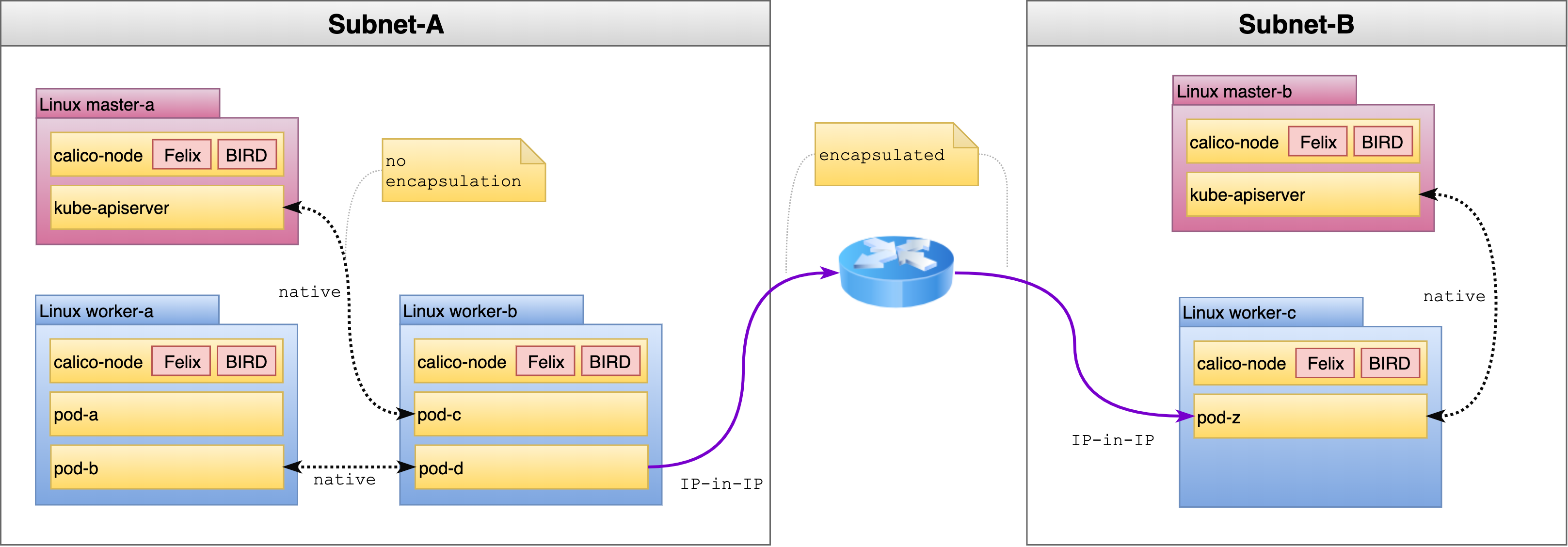calico-multi-subnet