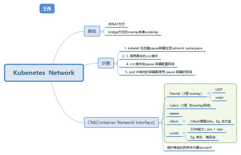 图1.Kubenetes网络