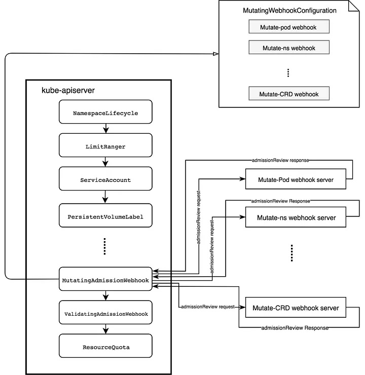 admissionWebhook