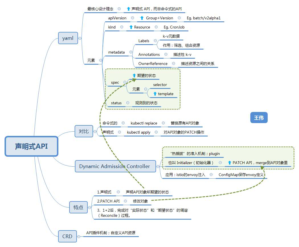 声明式API