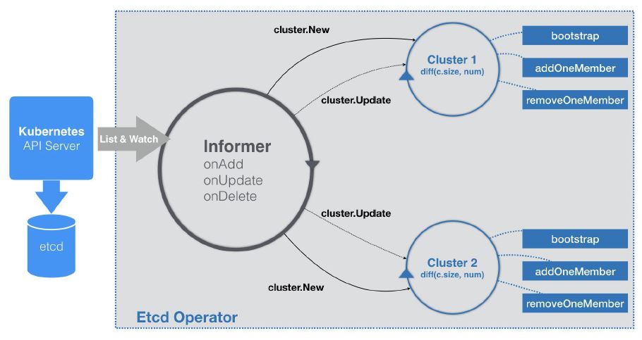 etcd Operator