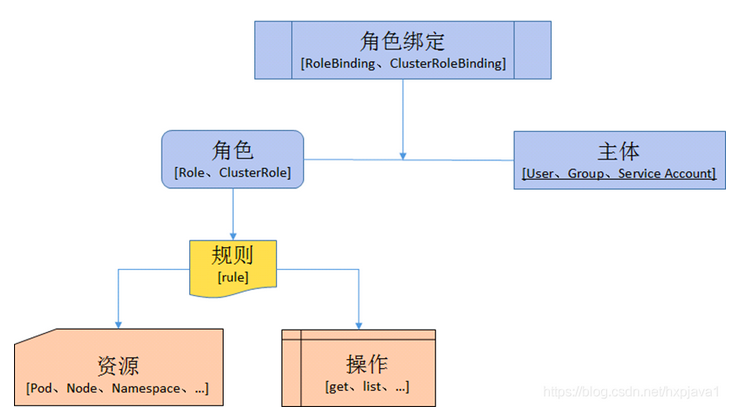 授权
