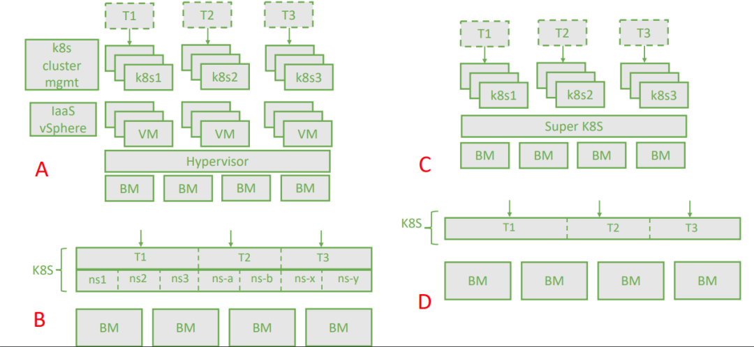 多租户Overview
