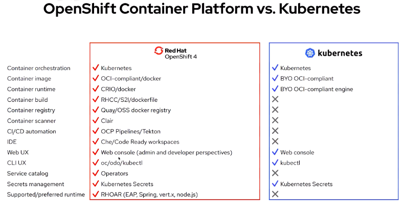 openshift-vs-k8s1