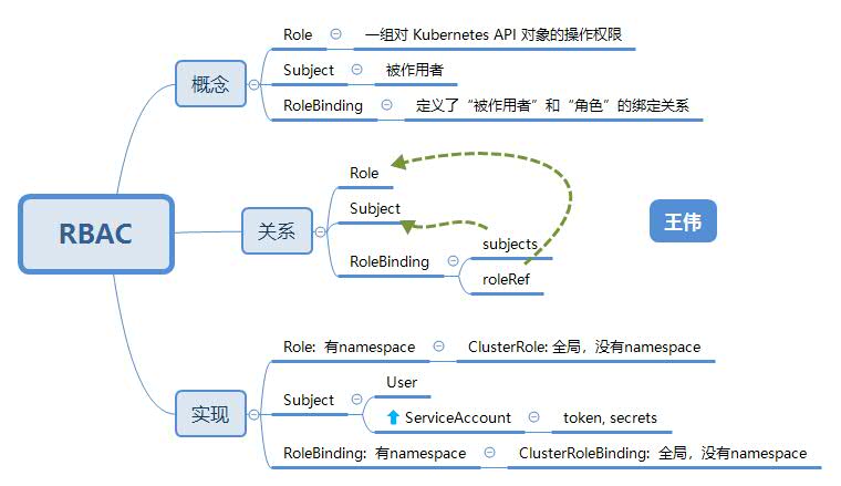 Kubenetes-RBAC