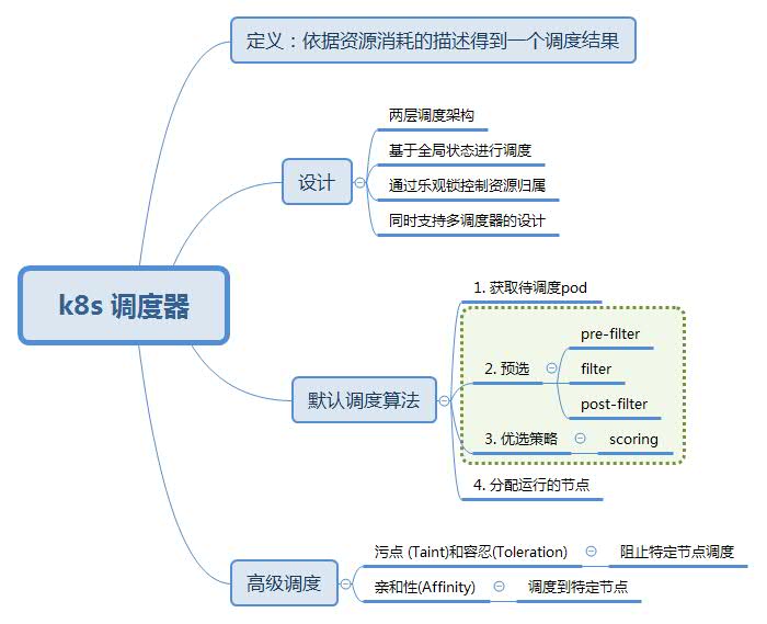 k8s调度器