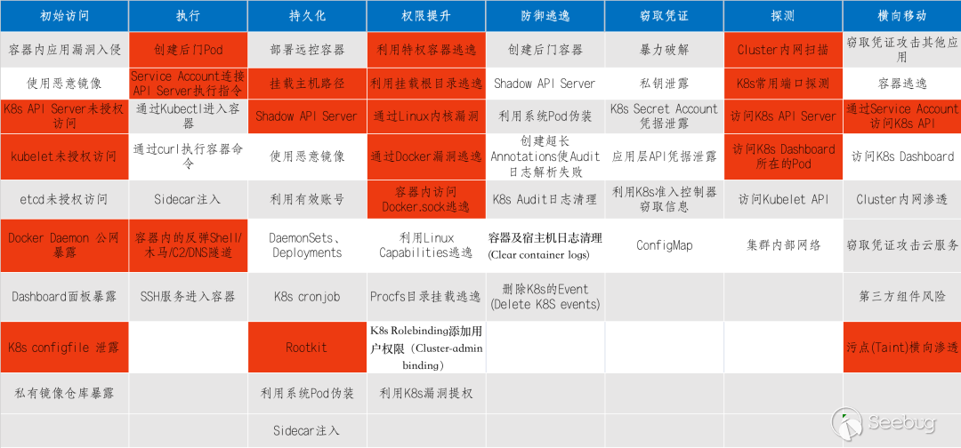 Kubernetes attack matrix-enhancement