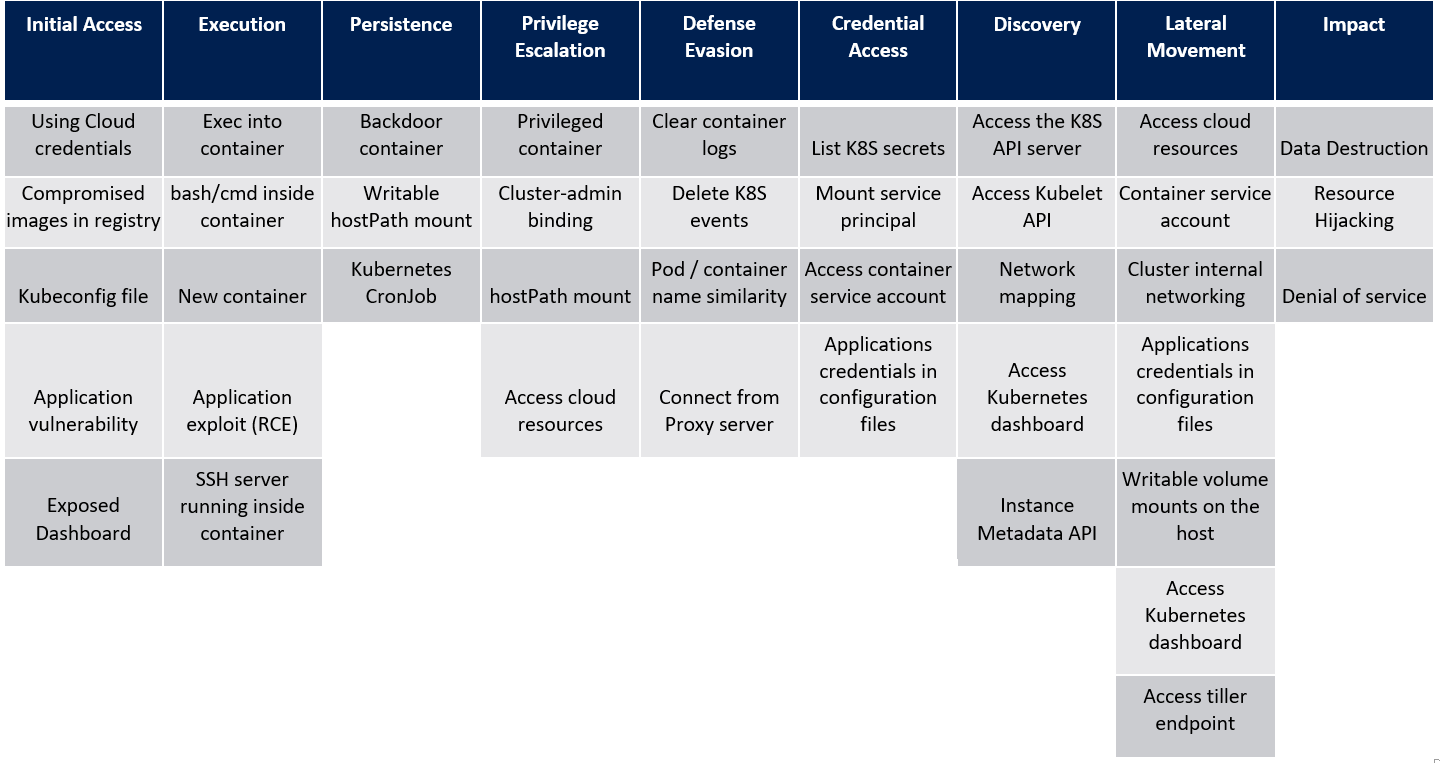 Kubernetes attack matrix-Microsoft