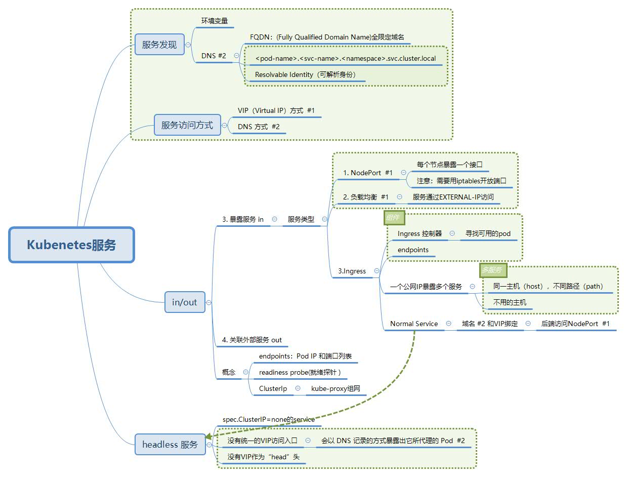 Kubernetes服务