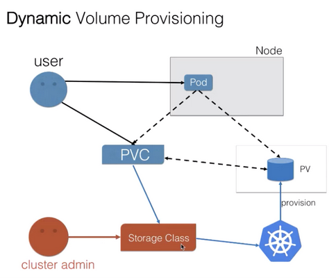 Dynamic Provisioning