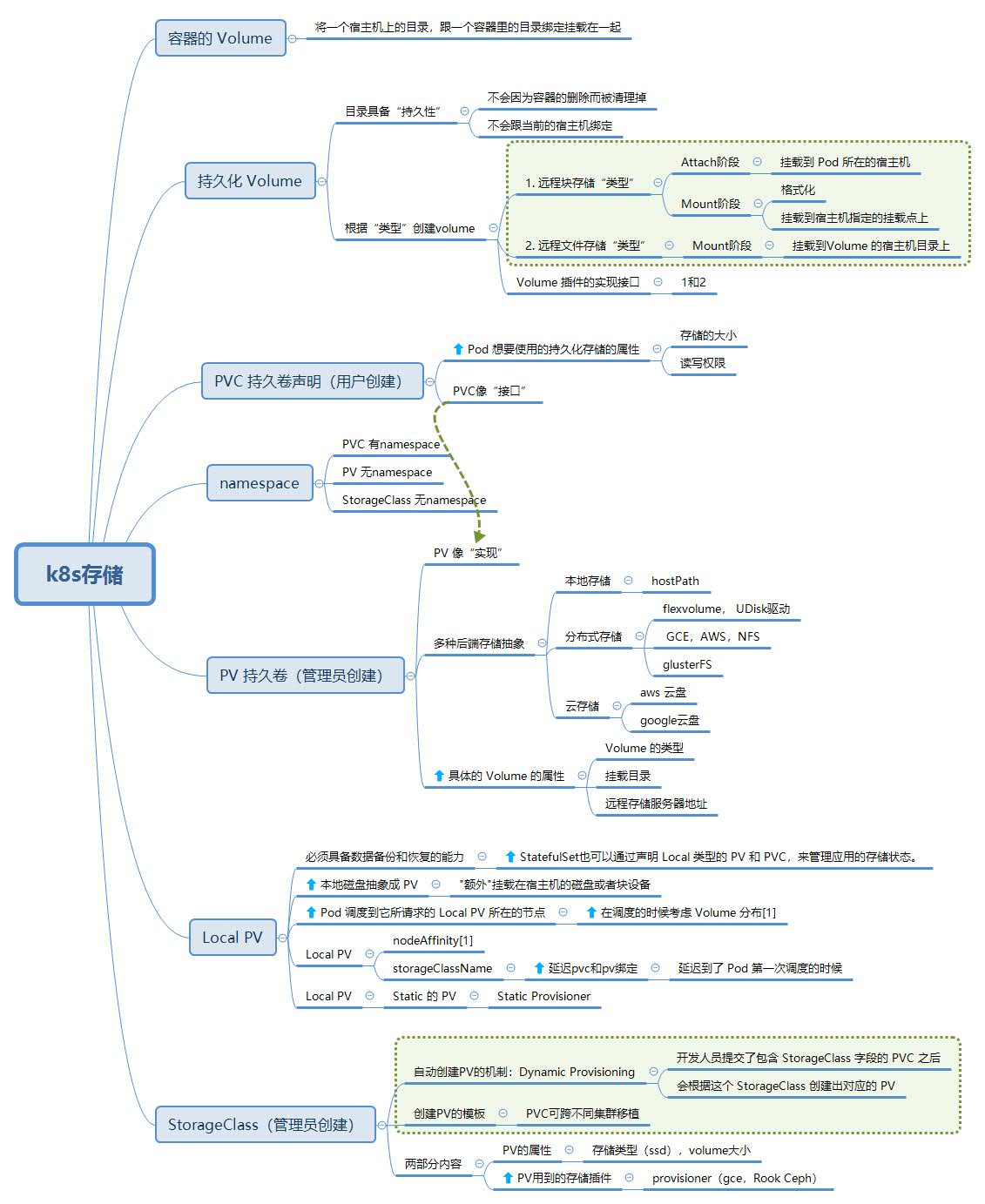 Kubernetes存储