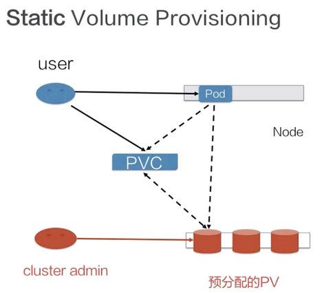 Static Provisioning