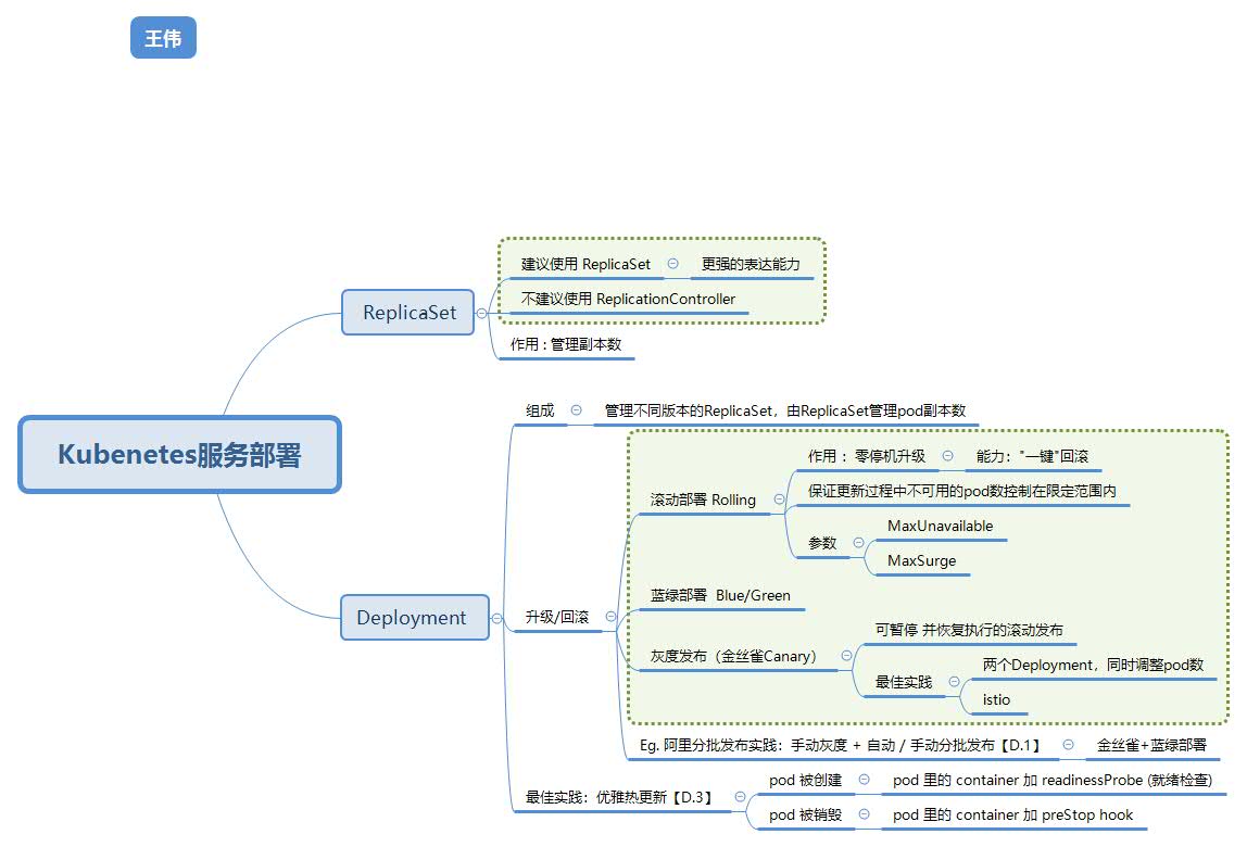 Kubenetes服务部署