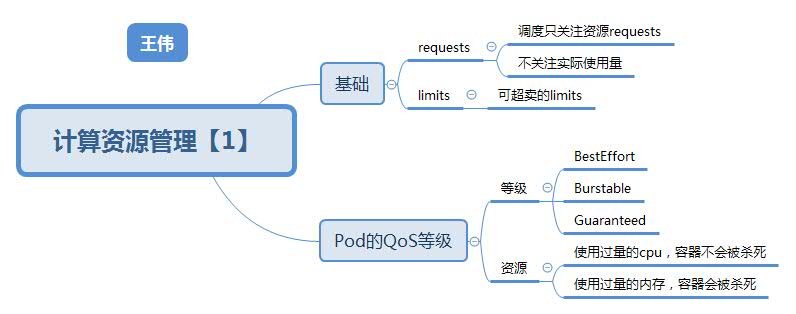 Kubenetes资源模型
