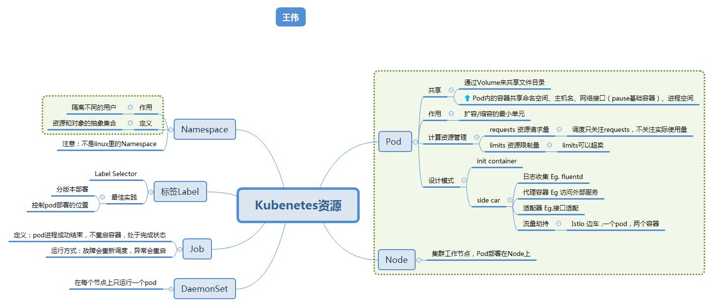 Kubenetes Workload