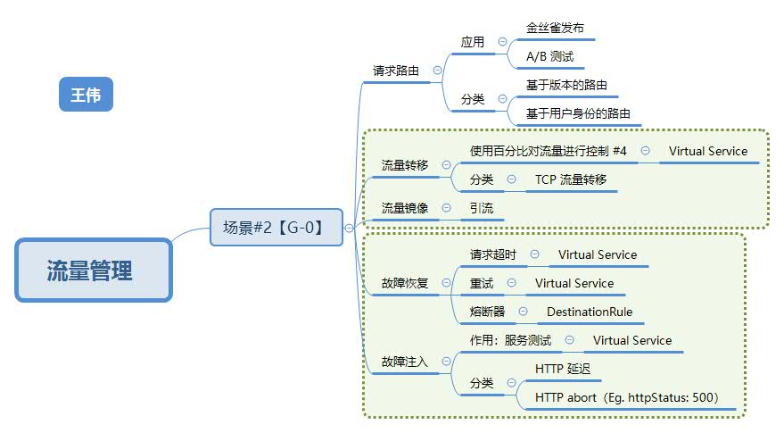 istio流量管理