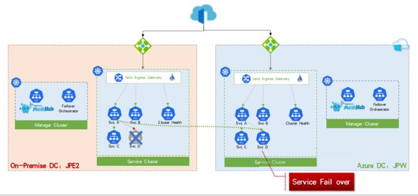 Istio Service Failover
