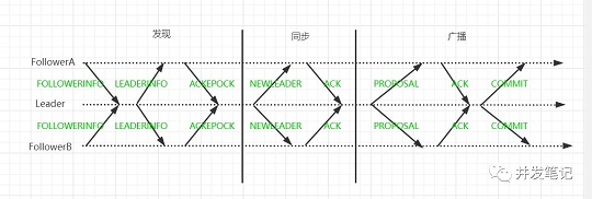 Zookeeper的分布式一致性协议Zab