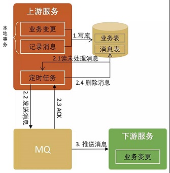基于本地消息的分布式事务