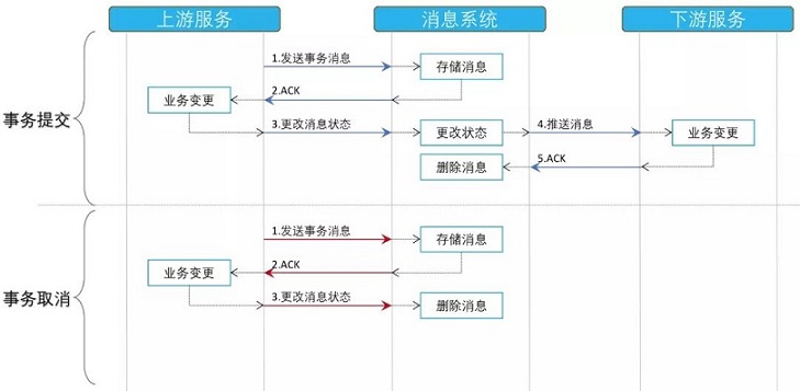 基于事务消息的分布式事务