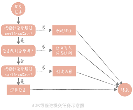 JDK线程池