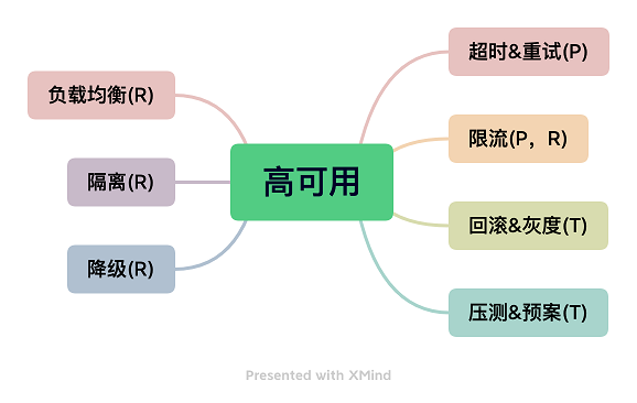 高可用